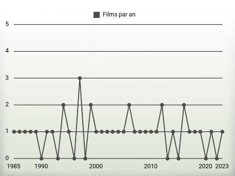 Films par an