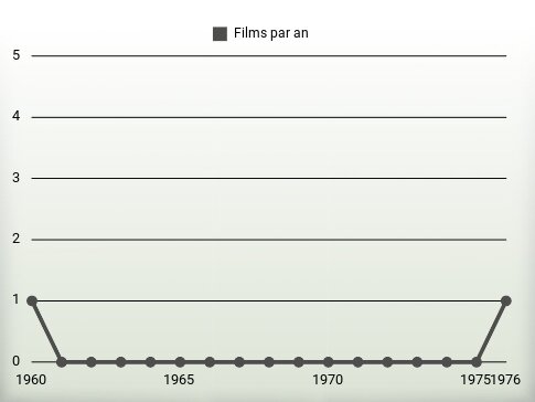 Films par an