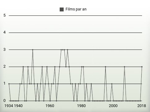 Films par an