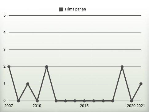 Films par an