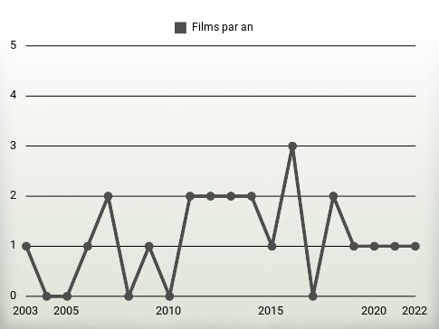 Films par an