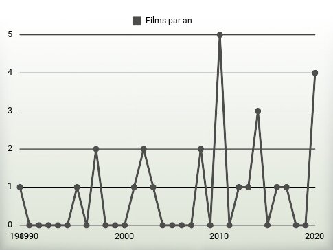 Films par an