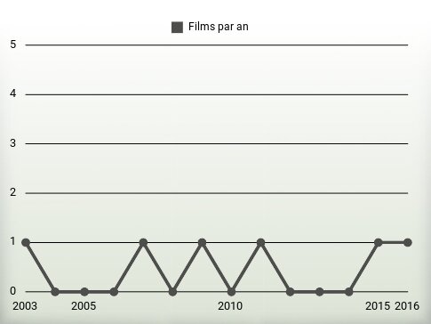 Films par an