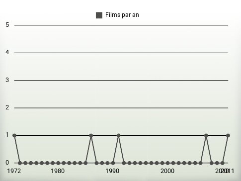 Films par an