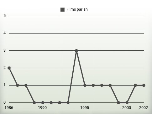 Films par an