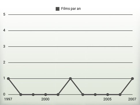 Films par an