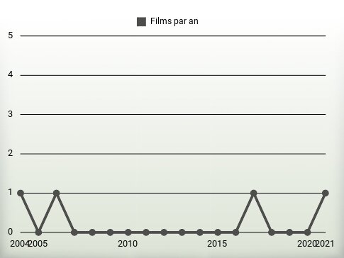 Films par an