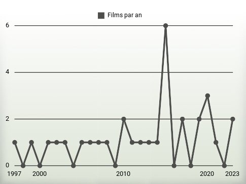 Films par an