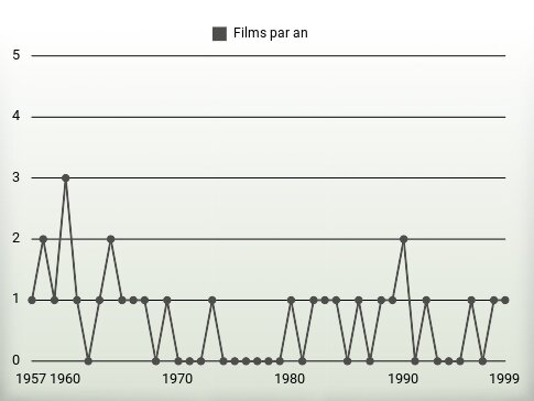 Films par an