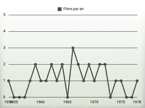 Films par an