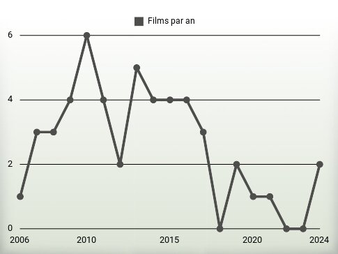 Films par an