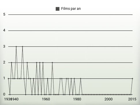 Films par an