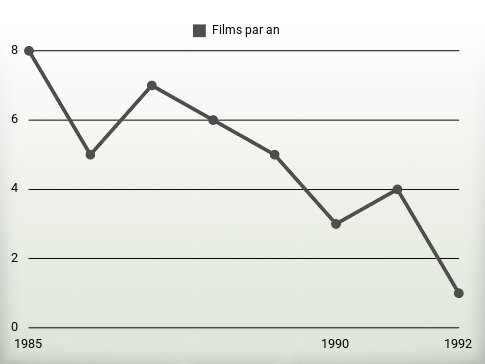 Films par an