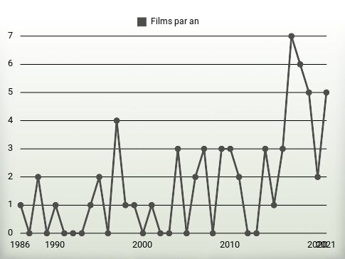 Films par an