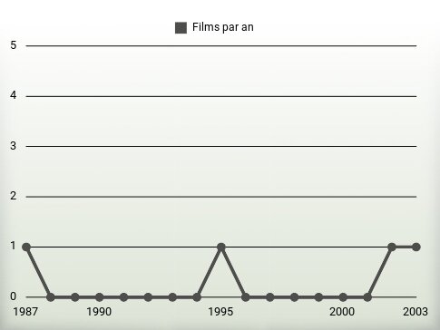 Films par an