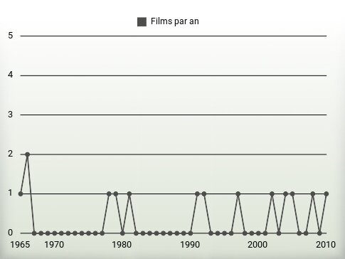 Films par an