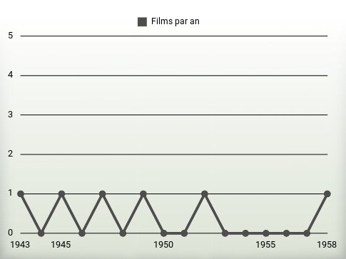 Films par an