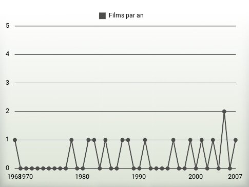 Films par an