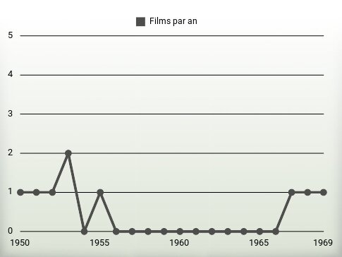 Films par an