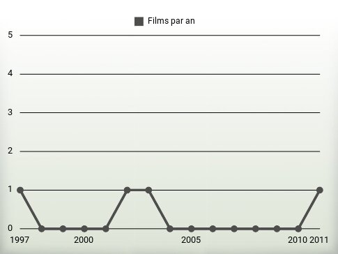 Films par an