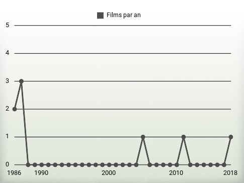 Films par an