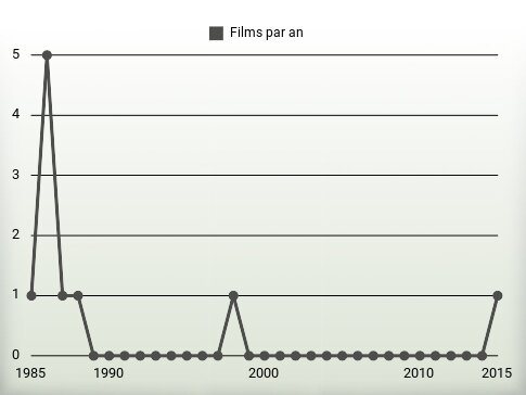 Films par an