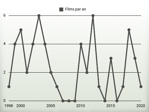 Films par an