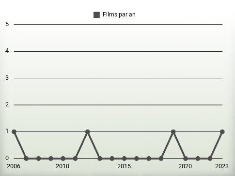 Films par an