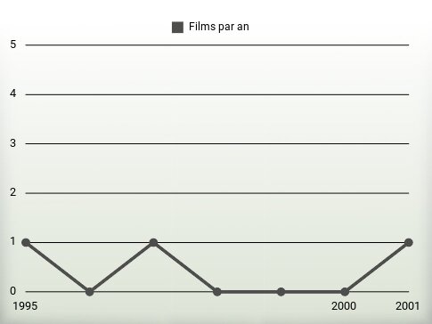 Films par an