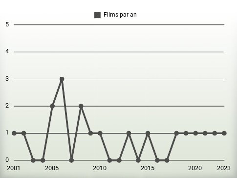 Films par an