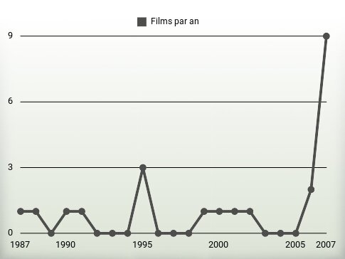 Films par an