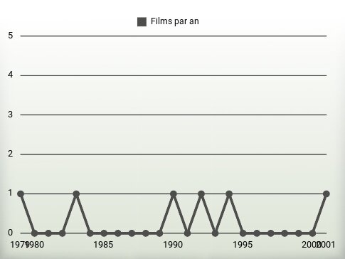 Films par an