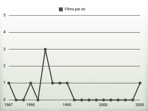 Films par an