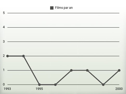 Films par an