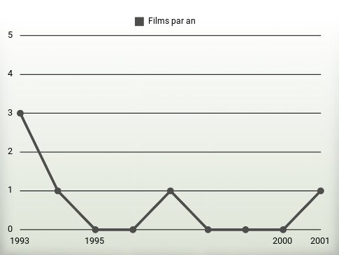 Films par an