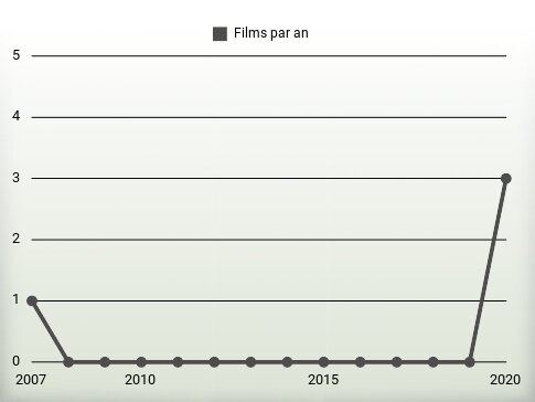 Films par an