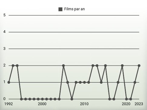 Films par an