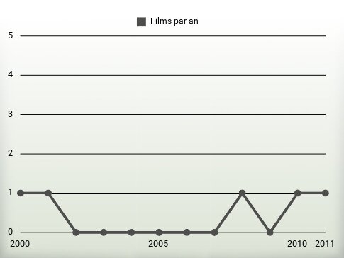 Films par an