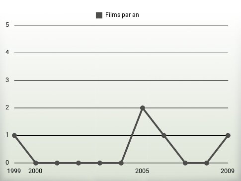 Films par an