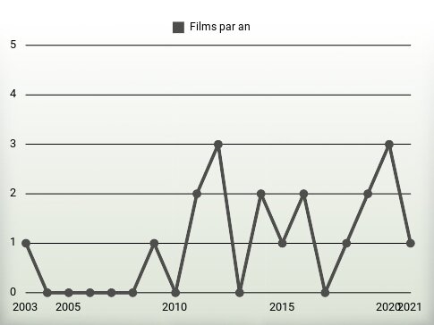 Films par an