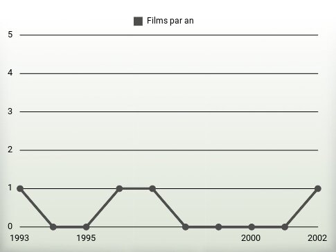 Films par an