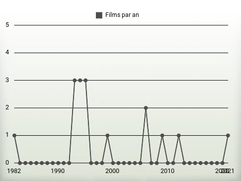 Films par an