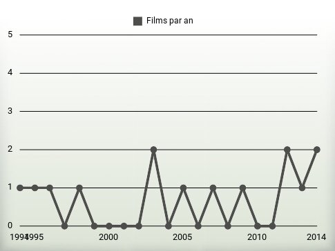 Films par an