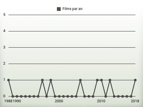 Films par an