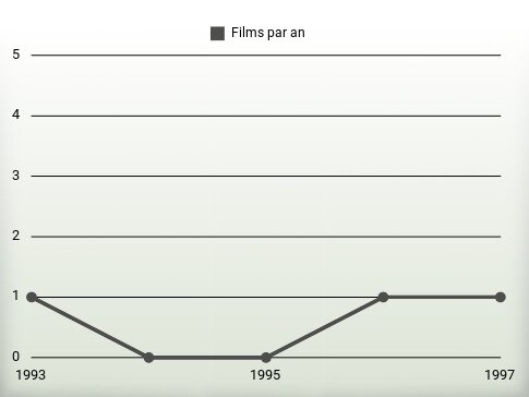 Films par an