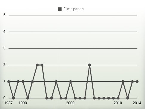 Films par an