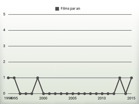 Films par an