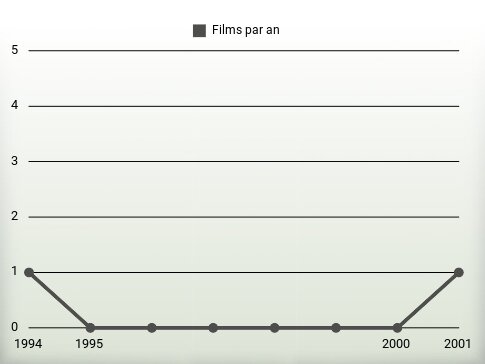 Films par an