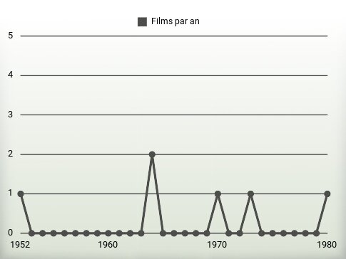 Films par an