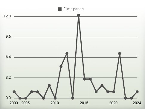 Films par an